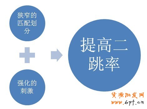 如何提高店铺二跳率和转化率