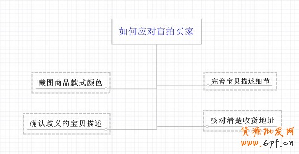 如何应对淘宝盲拍买家？