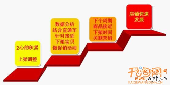 数据分析上架宝贝