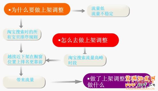 数据分析上架宝贝