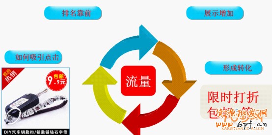 数据分析上架宝贝