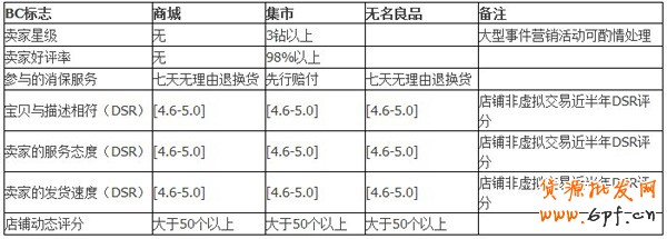 聚划算报名流程3