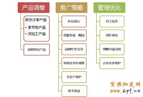 淘宝卖家如何让做好淡季销售２