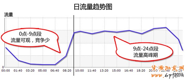 拍拍直通车投放时间