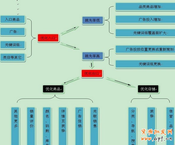 网店跳失率
