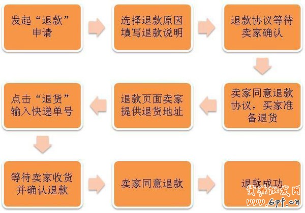 如何开店之淘宝退款流程3