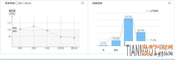 新手可利用淘宝指数来打造产品爆款