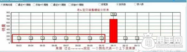天天特价报名这样做才能通过？5