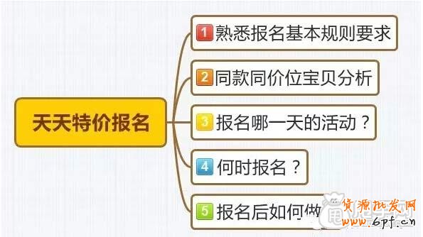 个人总结一些天天特价报名经验