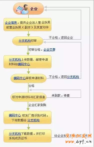 天猫淘宝条形码申请注册流程
