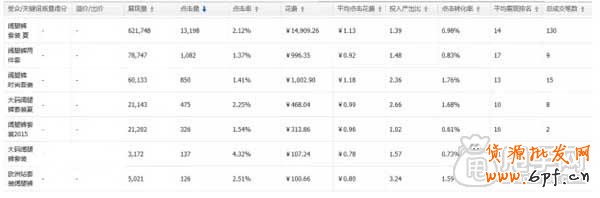 直通车如何布局关键词,布局市场？ 5