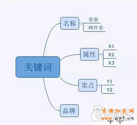 直通车如何布局关键词,布局市场？