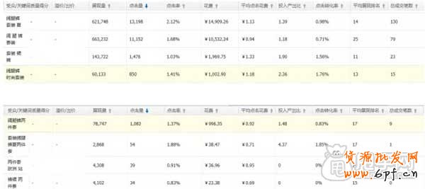 直通车如何布局关键词,布局市场？2