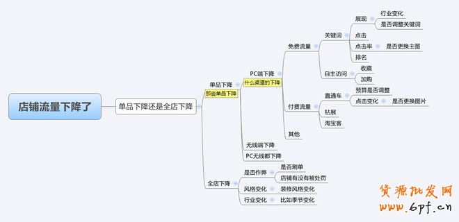 一张图告诉你流量下降问题去哪里找