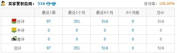 日流量过千 上钻升冠指日可待