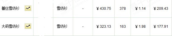 网店 流量来了如何转化1