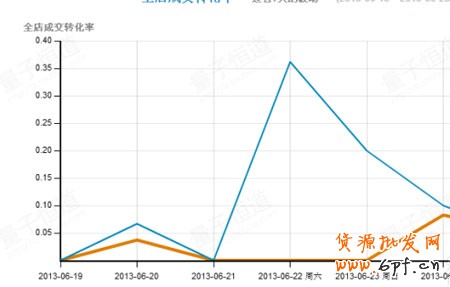 5心小卖家教你玩转天天特价