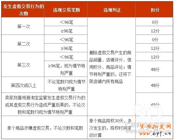 虚假交易新规