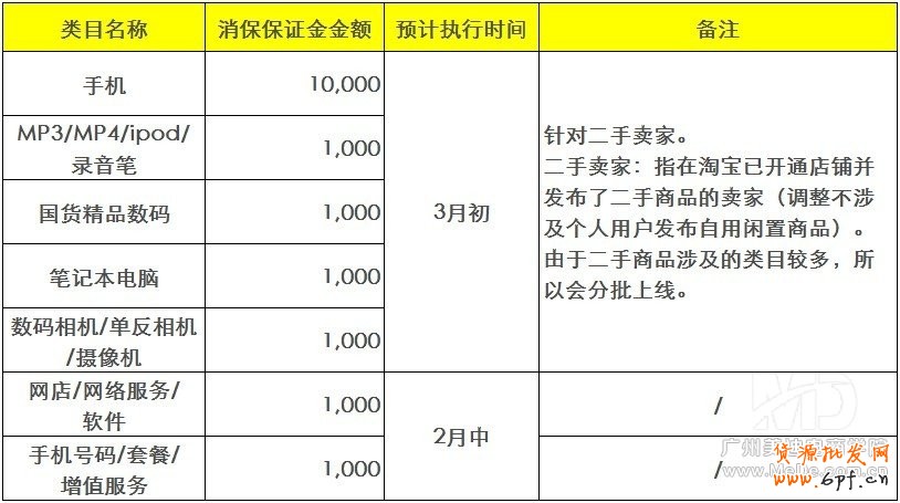 淘宝消保如何开通?