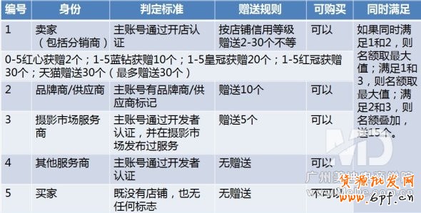 怎样设置淘宝子账号？