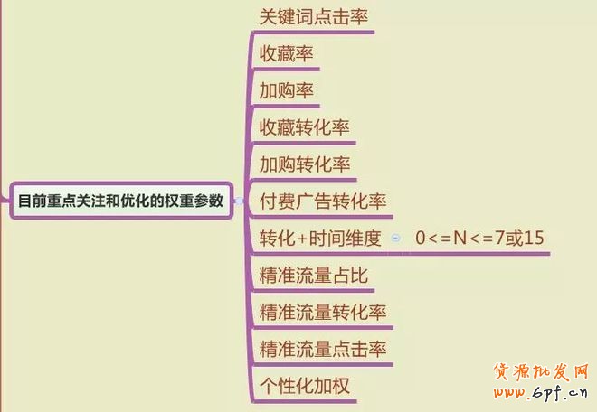 淘宝排名