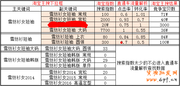 如何快速优化淘宝宝贝标题