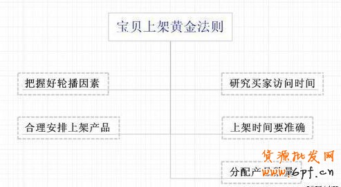如何快速提升店铺新产品排名