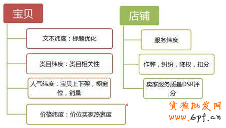 如何轻松引爆自然流量、类目流量