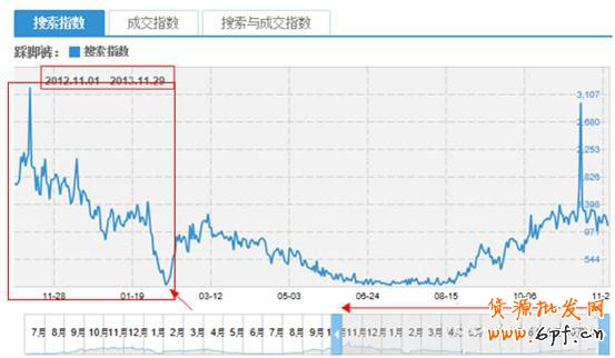 如何使用淘宝指数来获取数据做好运营