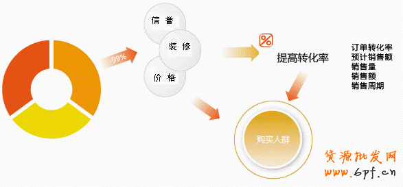 淘宝店铺怎么获取转化率?