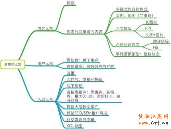 微信营销