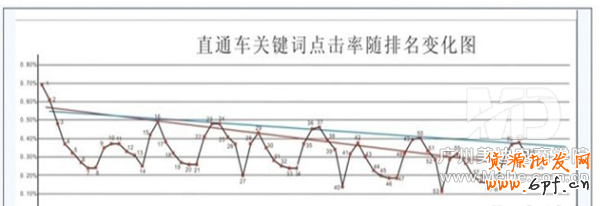 直通车的点击率如何提高