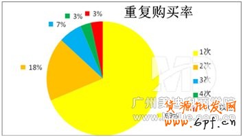 淘金币用户的购买行为
