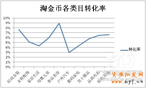 淘金币用户的购买行为