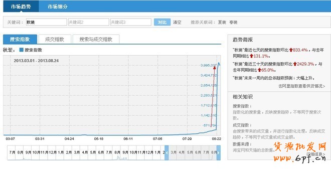 淘宝关键词指数