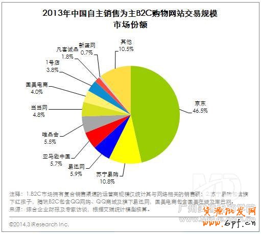 B2C市场呈现出“两超多强”局面,目前行业格局稳定