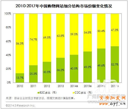 B2C市场呈现出“两超多强”局面,目前行业格局稳定