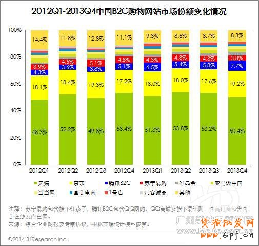 B2C市场呈现出“两超多强”局面,目前行业格局稳定