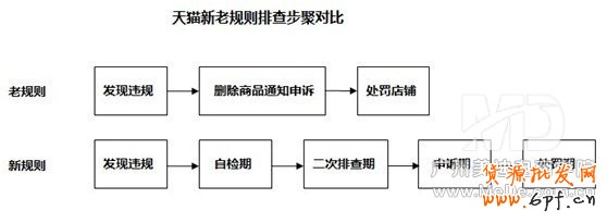 淘宝自检虚假订单