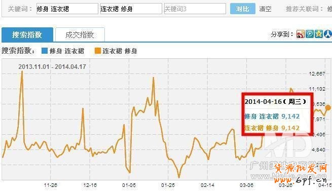 怎样快速优化好宝贝标题