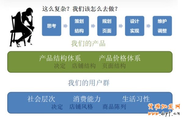 提高转化率