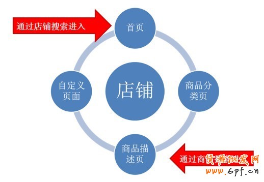 提高转化率