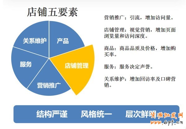 提高转化率