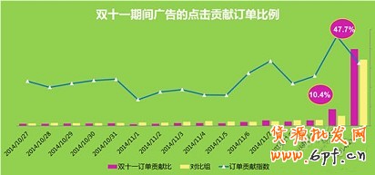 双十一活动广告的怎么投