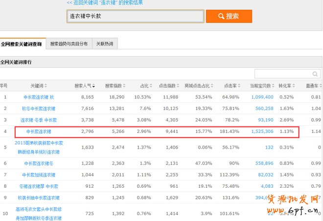 宝贝标题优化