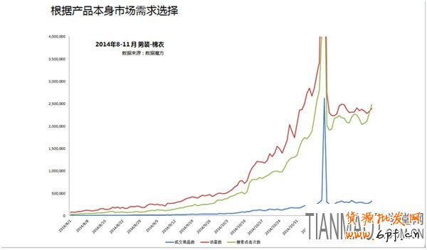 为什么淘宝直通车烧钱没有明显效果?