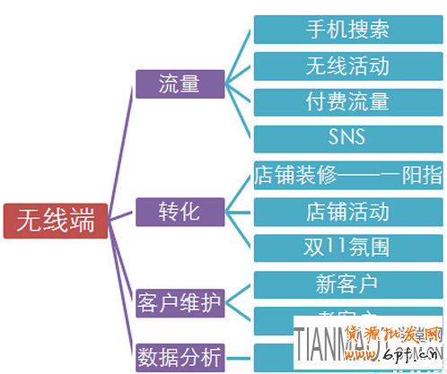 天猫双12无线端取胜方法及技巧