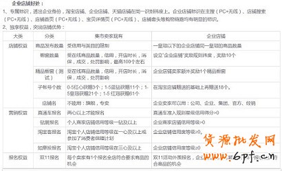 淘宝开店卖家笔述申请企业店铺全过程