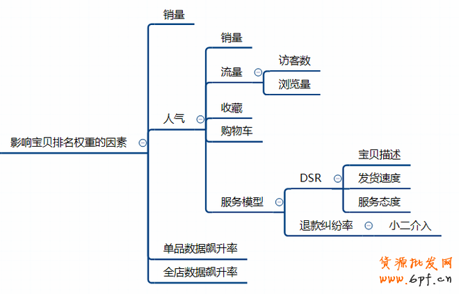 宝贝标题优化