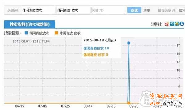 实操：标题优化技巧如此一步步 2